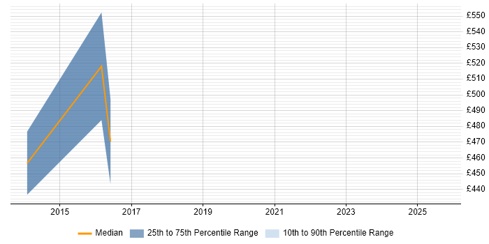 Contractor daily rate distribution trend for Head of IT Services job vacancies in Scotland