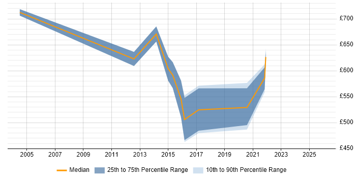 Contractor daily rate distribution trend for Head of Operations job vacancies in Scotland