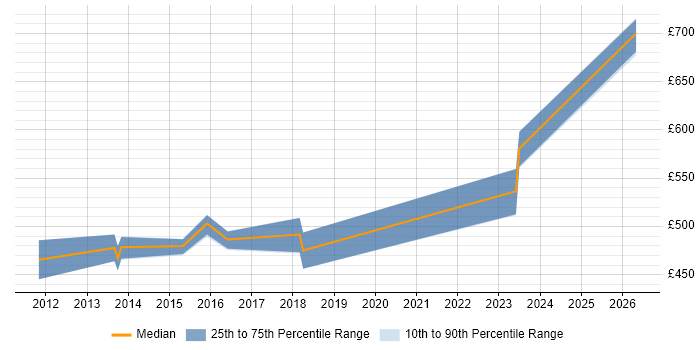 Contractor daily rate distribution trend for Head of PMO job vacancies in Scotland