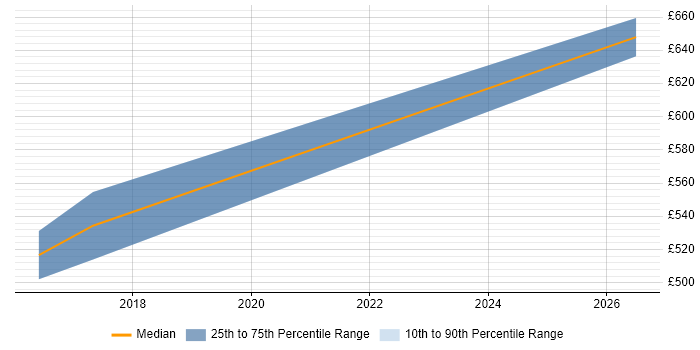 Contractor daily rate distribution trend for Head of User Experience job vacancies in Scotland