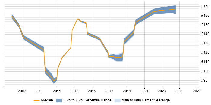 Contractor daily rate distribution trend for Help Desk Support Analyst job vacancies in Scotland