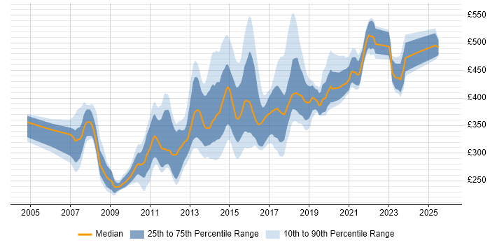 Contractor daily rate distribution trend for jobs in Scotland citing Hibernate
