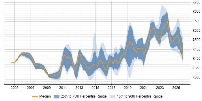 Contractor daily rate distribution trend for jobs in Scotland citing High Availability