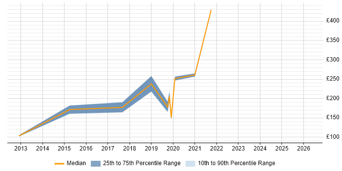 Contractor daily rate distribution trend for jobs in the Highlands citing Active Directory