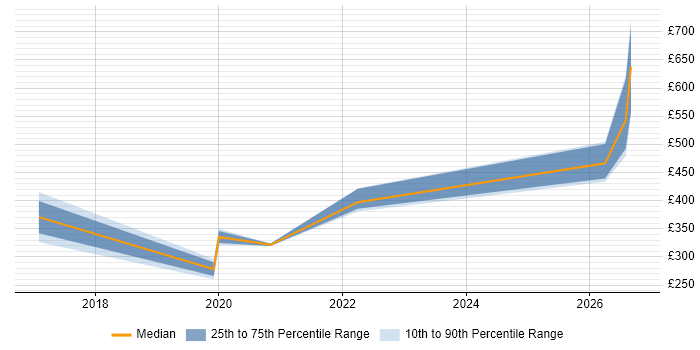 Contractor daily rate distribution trend for jobs in the Highlands citing Analytical Skills