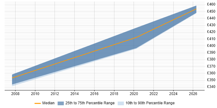 Contractor daily rate distribution trend for jobs in the Highlands citing Change Control