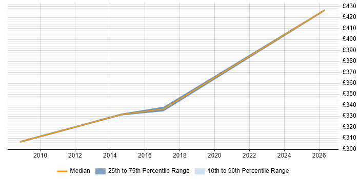 Contractor daily rate distribution trend for jobs in the Highlands citing Change Management