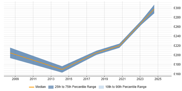 Contractor daily rate distribution trend for jobs in the Highlands citing Cisco