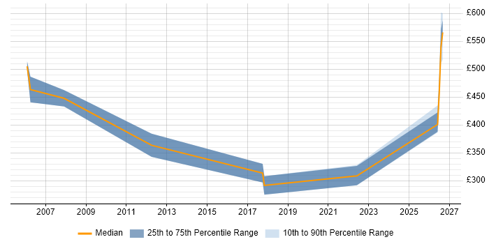 Contractor daily rate distribution trend for Consultant job vacancies in the Highlands