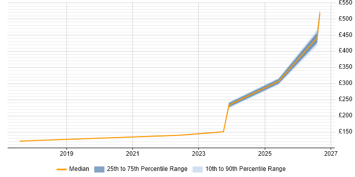 Contractor daily rate distribution trend for jobs in the Highlands citing DBS Check