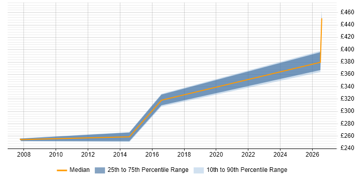 Contractor daily rate distribution trend for jobs in the Highlands citing .NET