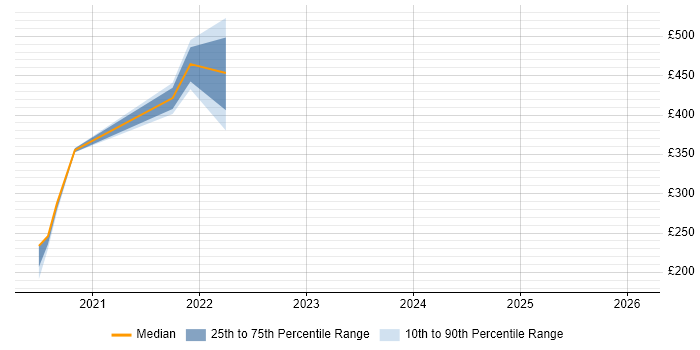 Contractor daily rate distribution trend for jobs in the Highlands citing Firewall