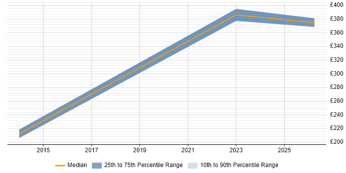 Contractor daily rate distribution trend for jobs in the Highlands citing HTML