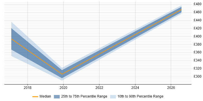 Contractor daily rate distribution trend for jobs in the Highlands citing Inventory Management
