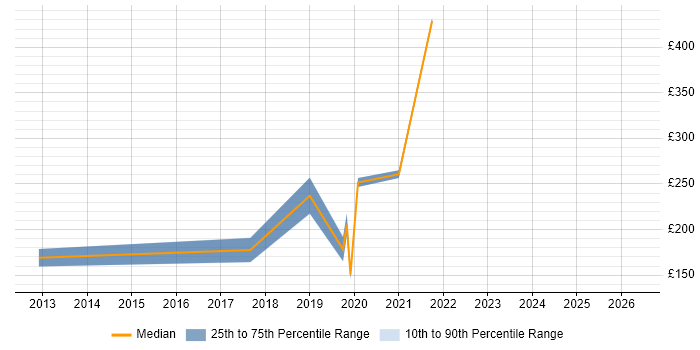 Contractor daily rate distribution trend for jobs in Inverness citing Active Directory