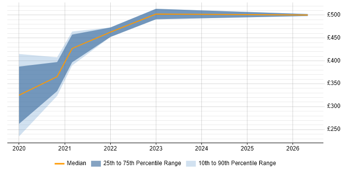 Contractor daily rate distribution trend for jobs in Inverness citing Agile