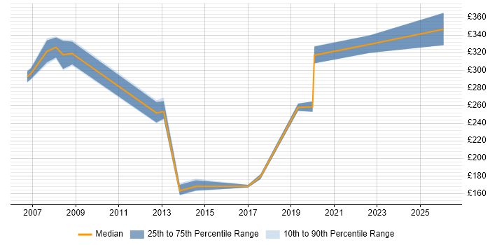 Contractor daily rate distribution trend for Analyst job vacancies in Inverness