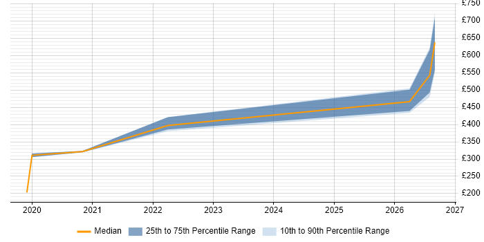 Contractor daily rate distribution trend for jobs in Inverness citing Analytical Skills