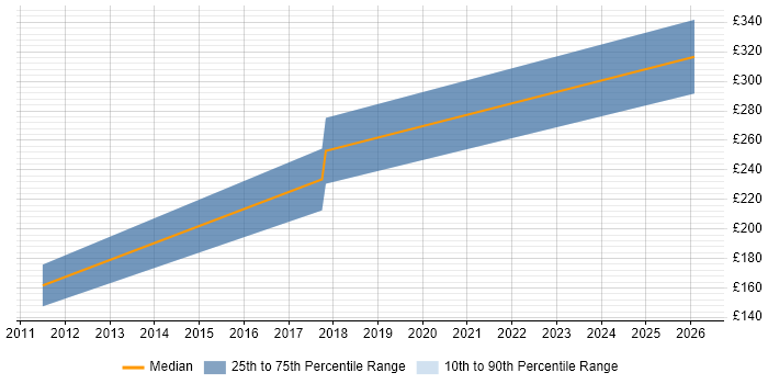 Contractor daily rate distribution trend for jobs in Inverness citing Analytics