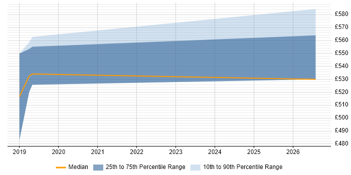 Contractor daily rate distribution trend for Architect job vacancies in Inverness