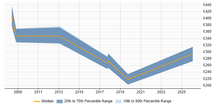 Contractor daily rate distribution trend for jobs in Inverness citing Business Intelligence