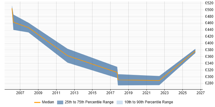 Contractor daily rate distribution trend for Consultant job vacancies in Inverness