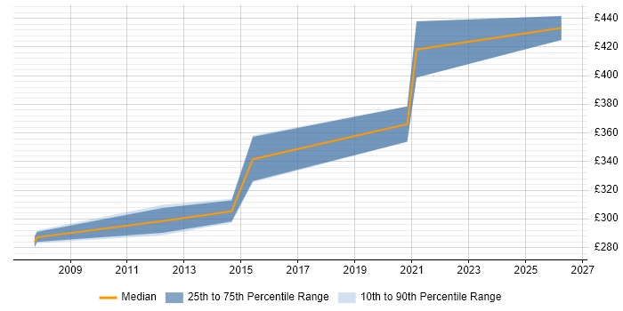 Contractor daily rate distribution trend for jobs in Inverness citing Continuous Improvement