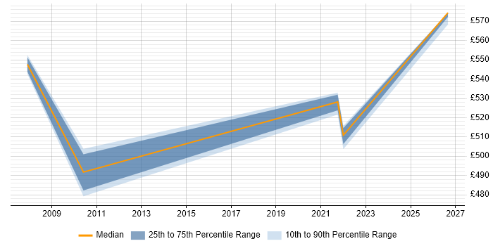 Contractor daily rate distribution trend for jobs in Inverness citing CRM