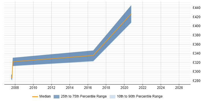 Contractor daily rate distribution trend for jobs in Inverness citing C#