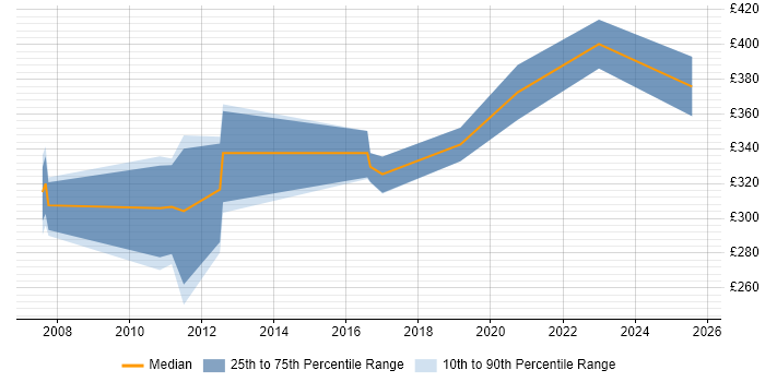 Contractor daily rate distribution trend for Developer job vacancies in Inverness