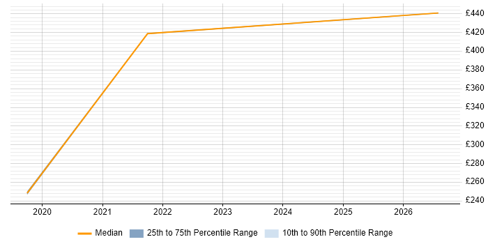 Contractor daily rate distribution trend for jobs in Inverness citing DNS