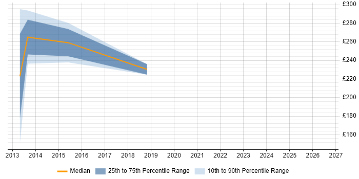 Contractor daily rate distribution trend for jobs in Inverness citing Document Management