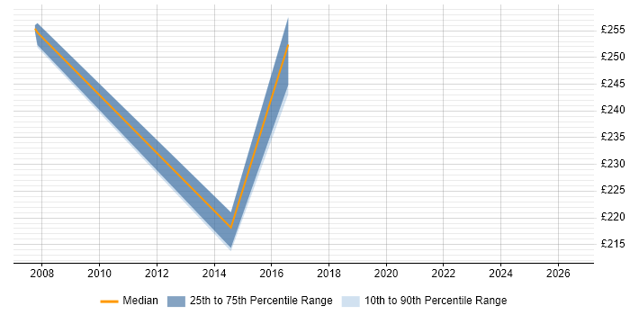 Contractor daily rate distribution trend for jobs in Inverness citing .NET