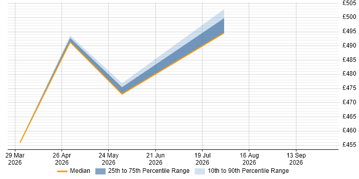 Contractor daily rate distribution trend for jobs in Inverness citing Enterprise Software