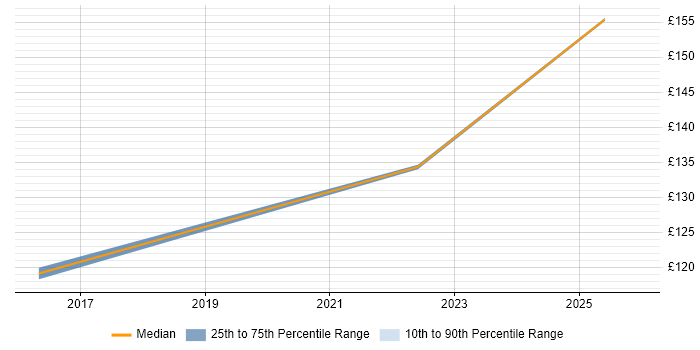 Contractor daily rate distribution trend for EPoS Engineer job vacancies in Inverness