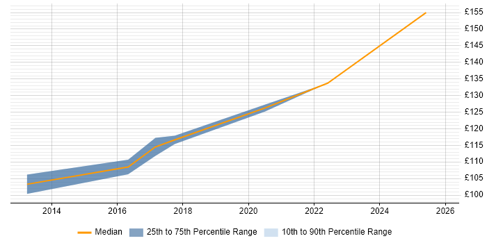 Contractor daily rate distribution trend for jobs in Inverness citing EPoS