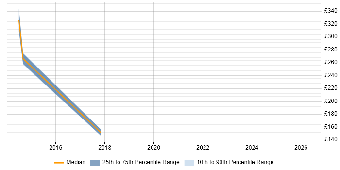 Contractor daily rate distribution trend for IT Manager job vacancies in Inverness