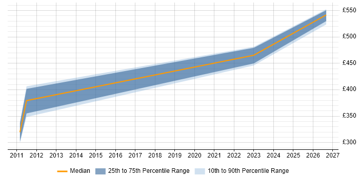 Contractor daily rate distribution trend for jobs in Inverness citing JavaScript
