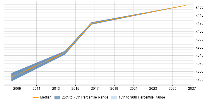 Contractor daily rate distribution trend for Lead job vacancies in Inverness