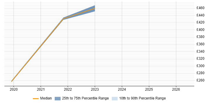 Contractor daily rate distribution trend for jobs in Inverness citing Linux