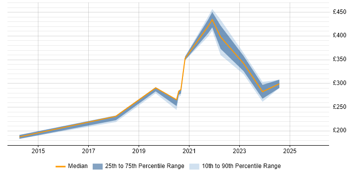 Contractor daily rate distribution trend for Network Engineer job vacancies in Inverness