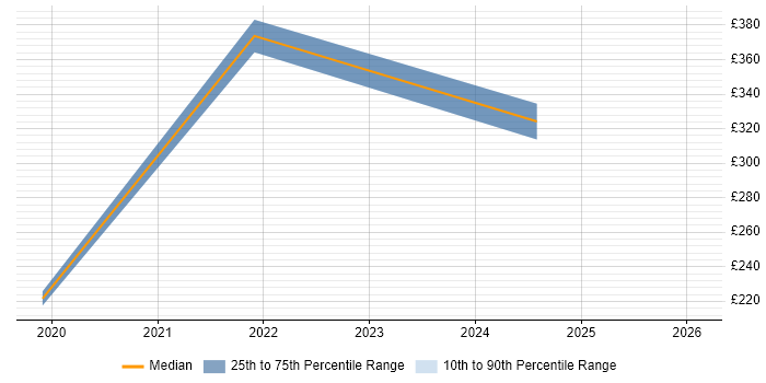 Contractor daily rate distribution trend for jobs in Inverness citing Network Security
