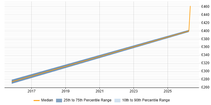 Contractor daily rate distribution trend for jobs in Inverness citing PKI