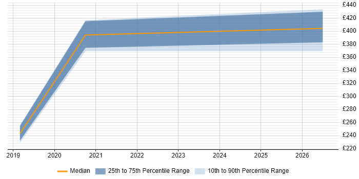 Contractor daily rate distribution trend for jobs in Inverness citing PowerShell