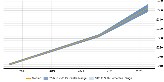 Contractor daily rate distribution trend for jobs in Inverness citing Project Governance