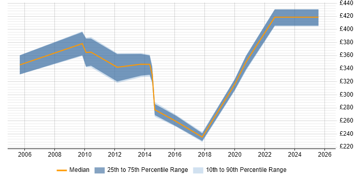 Contractor daily rate distribution trend for Project Manager job vacancies in Inverness