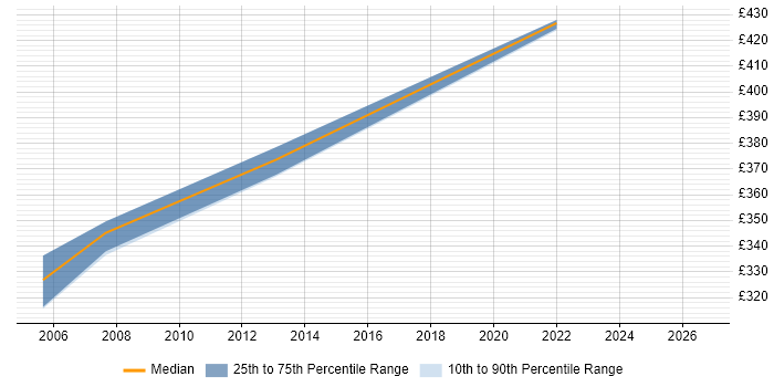 Contractor daily rate distribution trend for jobs in Inverness citing QA