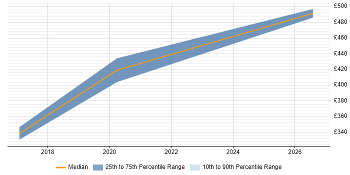 Contractor daily rate distribution trend for jobs in Inverness citing Risk Management