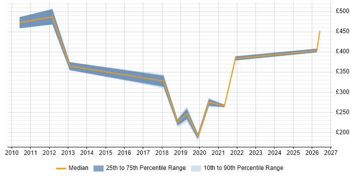 Contractor daily rate distribution trend for jobs in Inverness citing SC Cleared
