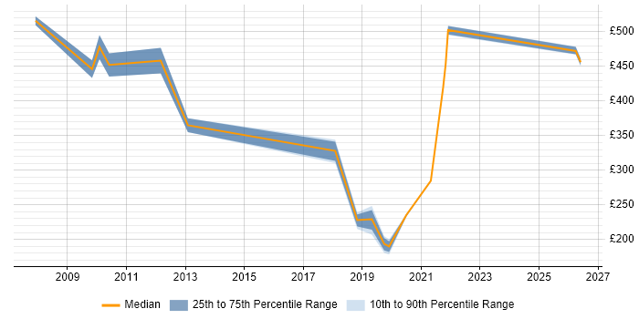 Contractor daily rate distribution trend for jobs in Inverness citing Security Cleared